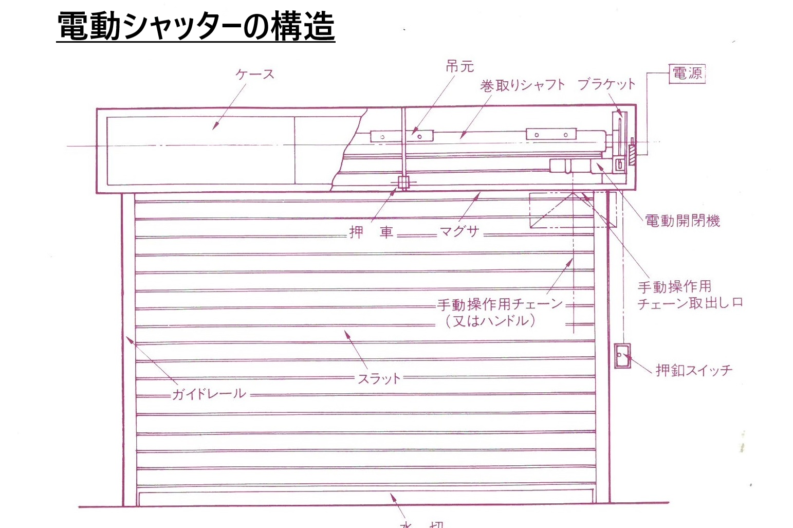 電動シャッターの構造